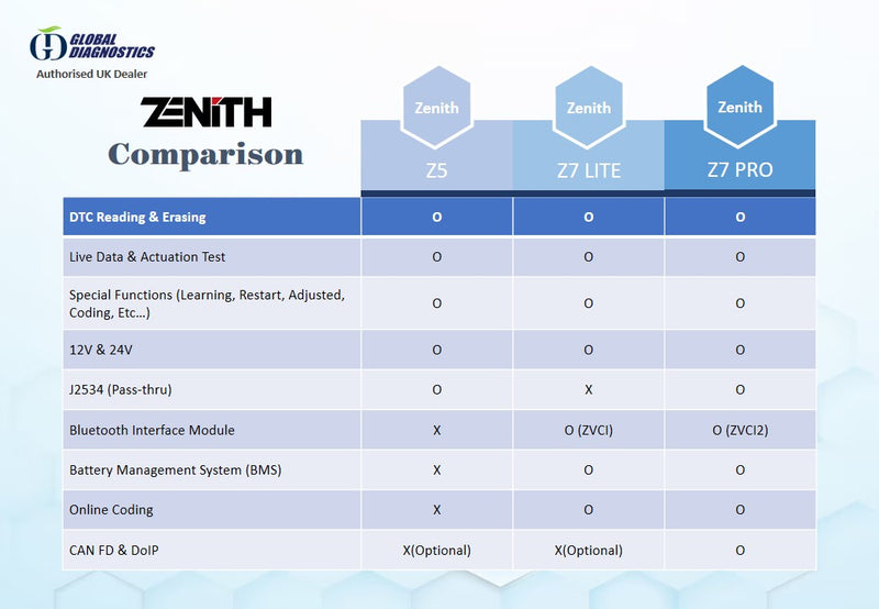 Zenith Decoder ZENITH Z5 Standard - Advanced Diagnostics Online Programming Coding ...